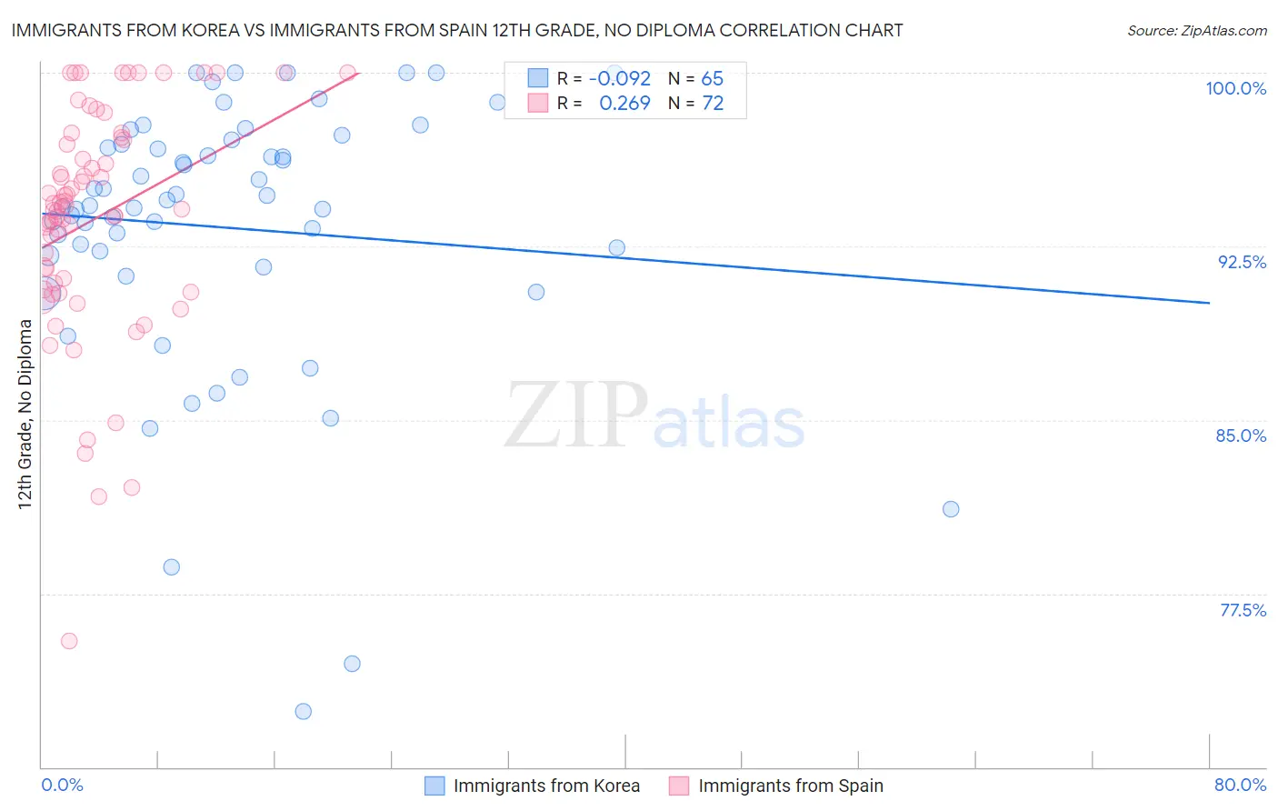 Immigrants from Korea vs Immigrants from Spain 12th Grade, No Diploma