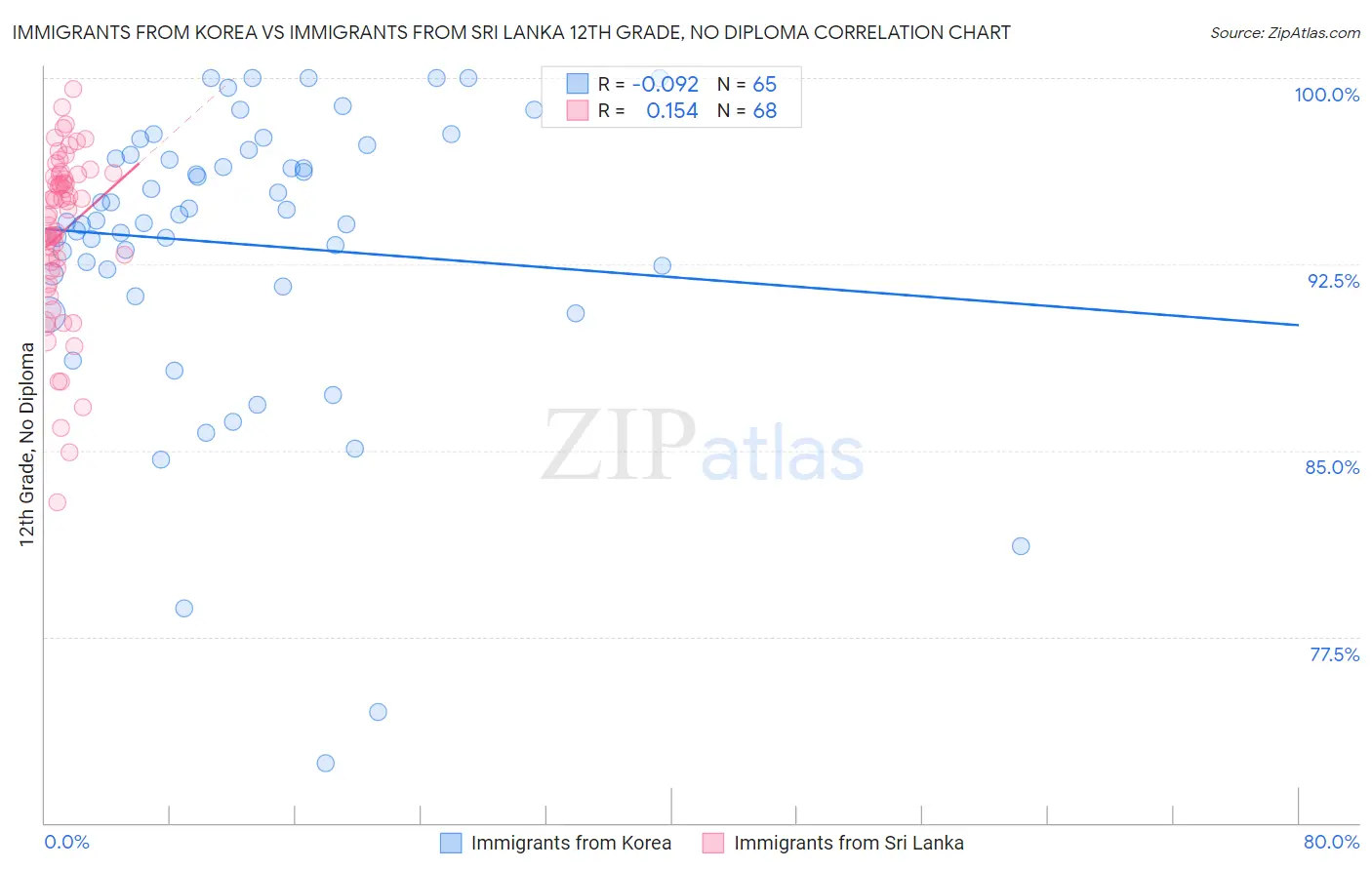 Immigrants from Korea vs Immigrants from Sri Lanka 12th Grade, No Diploma