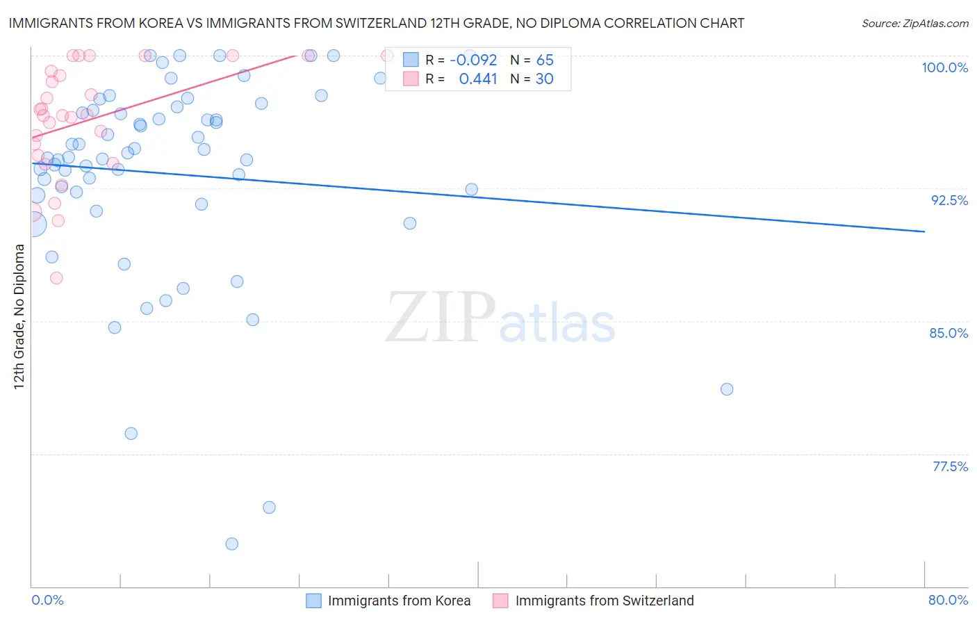 Immigrants from Korea vs Immigrants from Switzerland 12th Grade, No Diploma