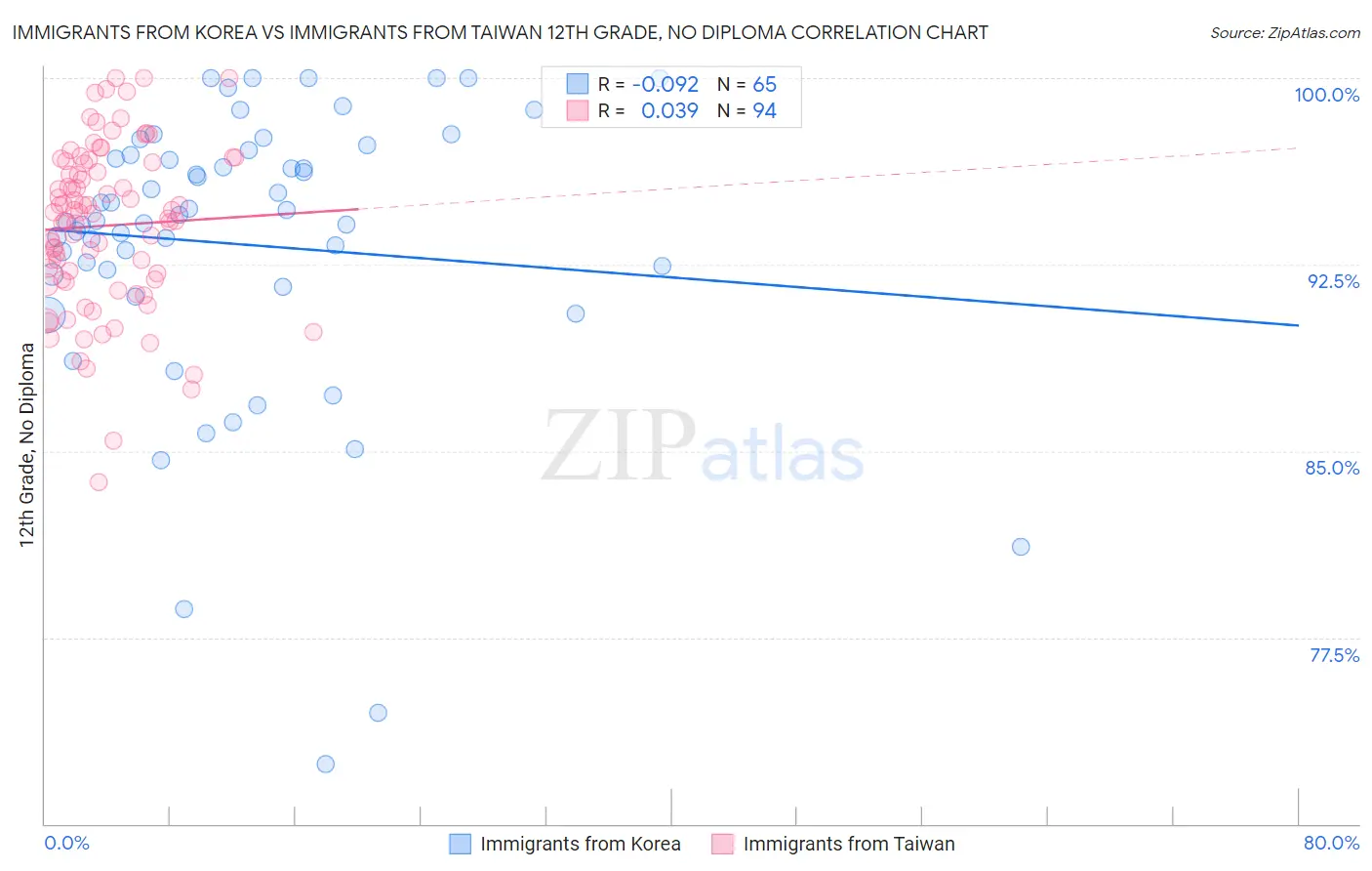Immigrants from Korea vs Immigrants from Taiwan 12th Grade, No Diploma