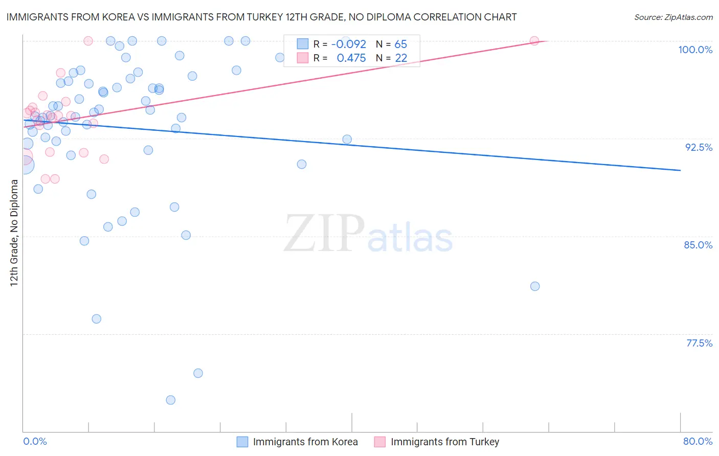Immigrants from Korea vs Immigrants from Turkey 12th Grade, No Diploma