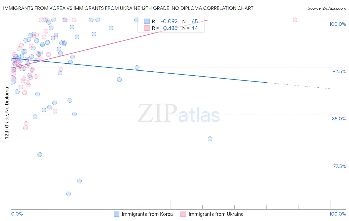Immigrants from Korea vs Immigrants from Ukraine 12th Grade, No Diploma