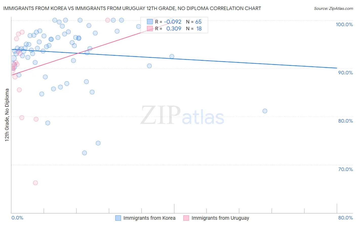 Immigrants from Korea vs Immigrants from Uruguay 12th Grade, No Diploma