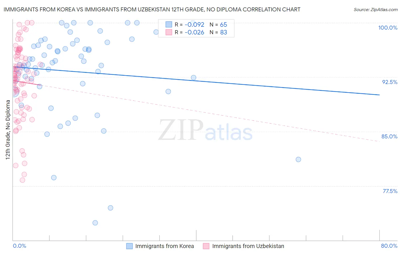 Immigrants from Korea vs Immigrants from Uzbekistan 12th Grade, No Diploma