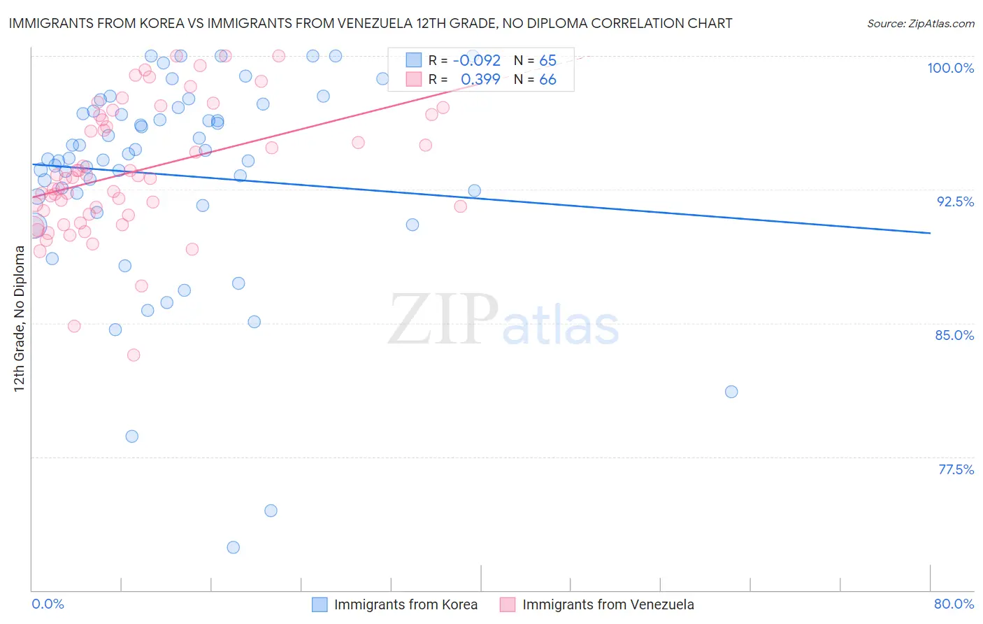 Immigrants from Korea vs Immigrants from Venezuela 12th Grade, No Diploma