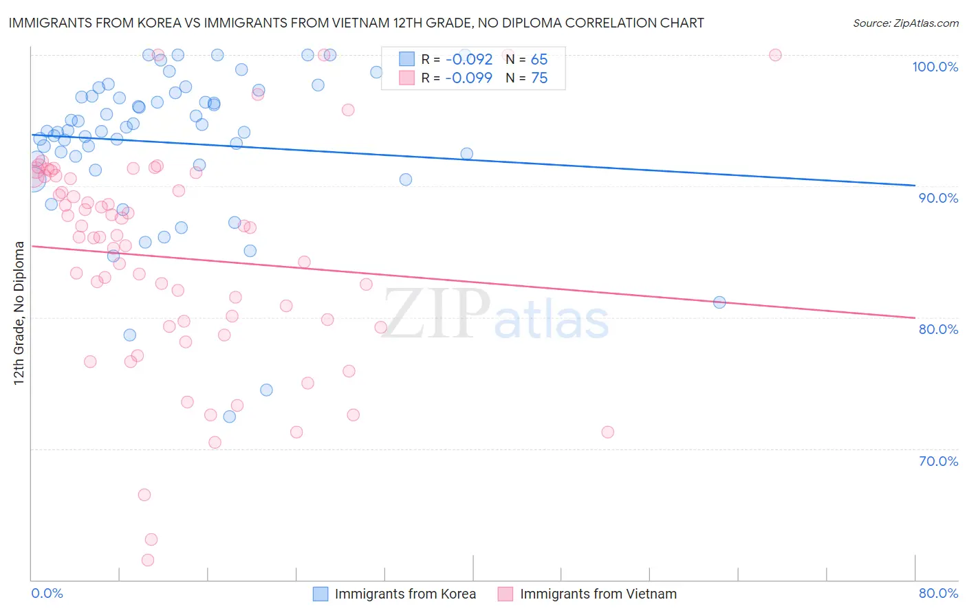 Immigrants from Korea vs Immigrants from Vietnam 12th Grade, No Diploma