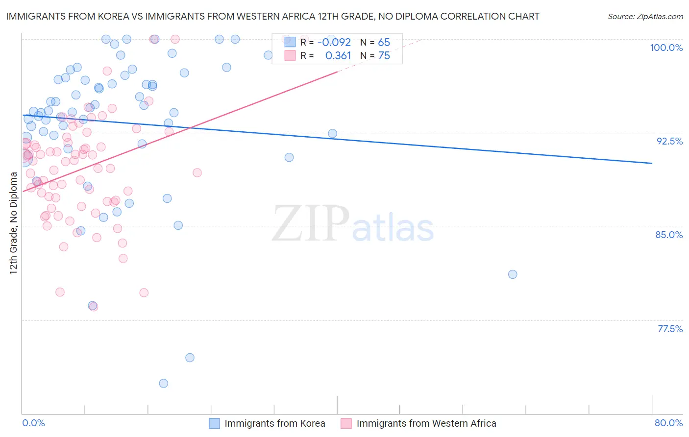 Immigrants from Korea vs Immigrants from Western Africa 12th Grade, No Diploma