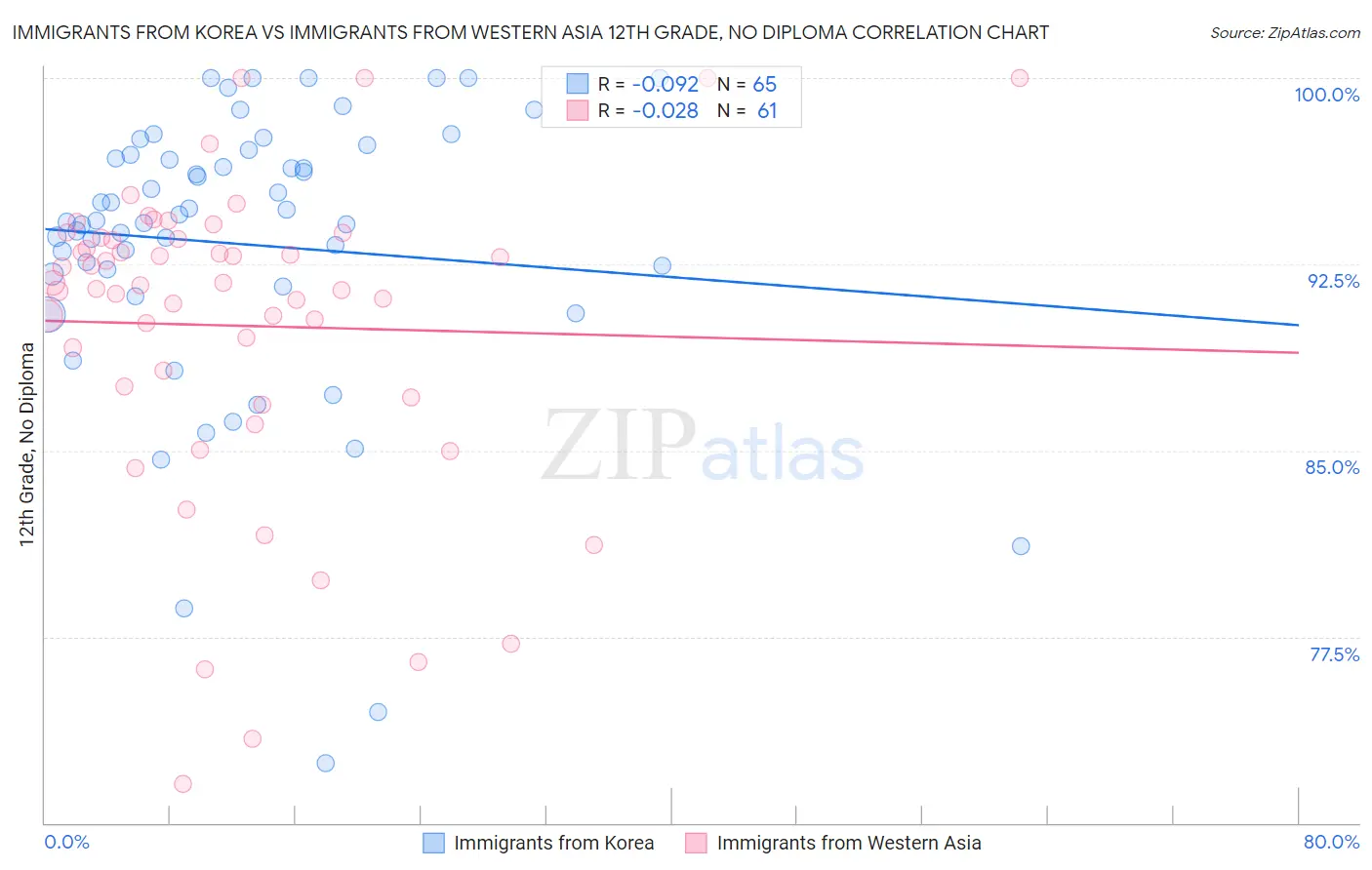Immigrants from Korea vs Immigrants from Western Asia 12th Grade, No Diploma