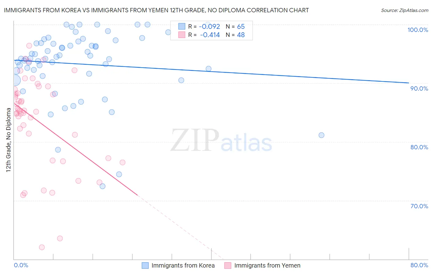 Immigrants from Korea vs Immigrants from Yemen 12th Grade, No Diploma
