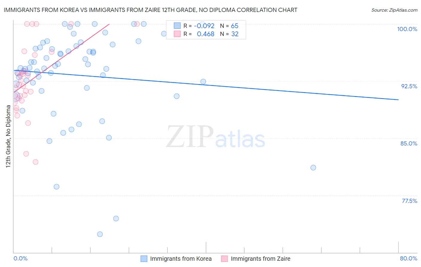 Immigrants from Korea vs Immigrants from Zaire 12th Grade, No Diploma