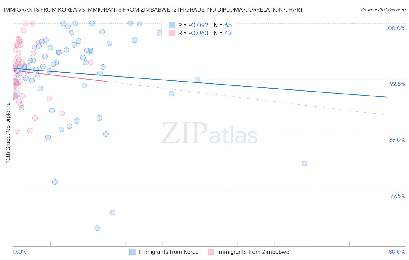 Immigrants from Korea vs Immigrants from Zimbabwe 12th Grade, No Diploma