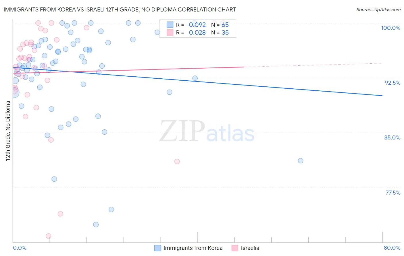 Immigrants from Korea vs Israeli 12th Grade, No Diploma