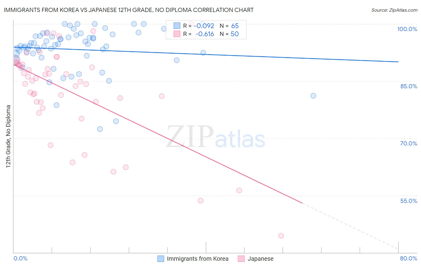 Immigrants from Korea vs Japanese 12th Grade, No Diploma