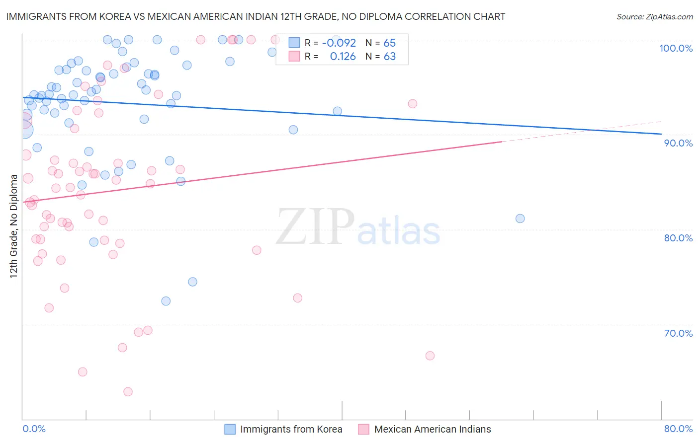 Immigrants from Korea vs Mexican American Indian 12th Grade, No Diploma