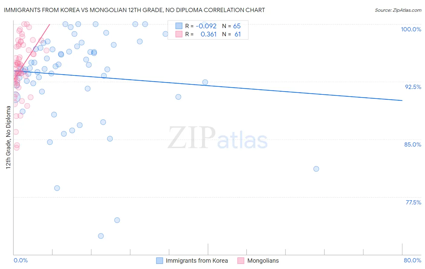 Immigrants from Korea vs Mongolian 12th Grade, No Diploma