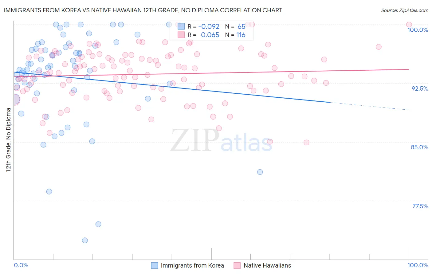 Immigrants from Korea vs Native Hawaiian 12th Grade, No Diploma