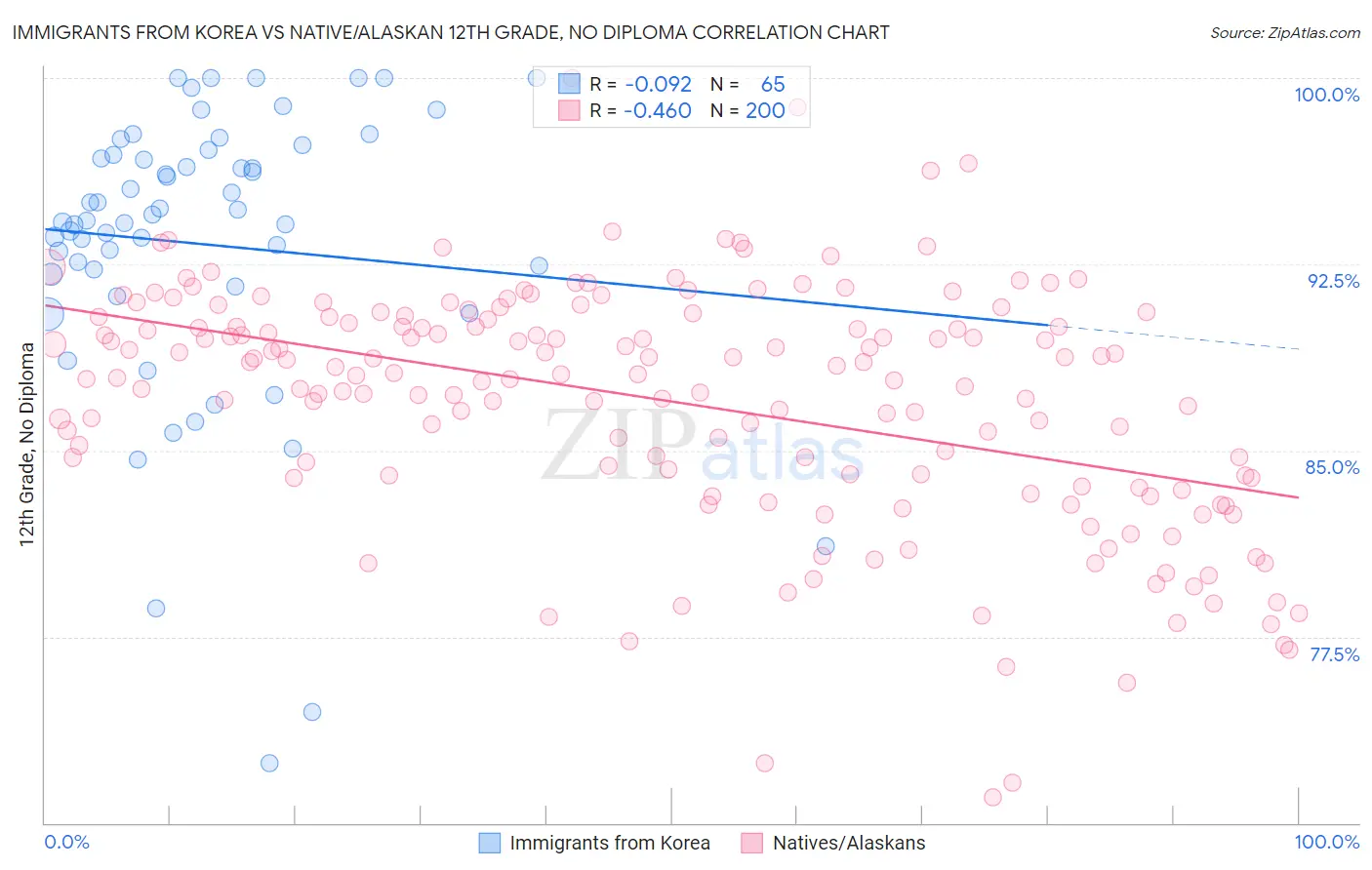 Immigrants from Korea vs Native/Alaskan 12th Grade, No Diploma