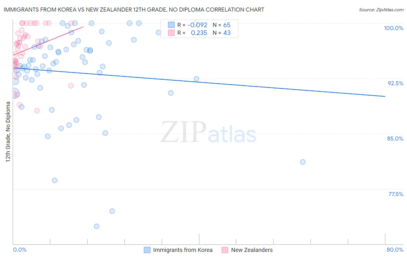 Immigrants from Korea vs New Zealander 12th Grade, No Diploma