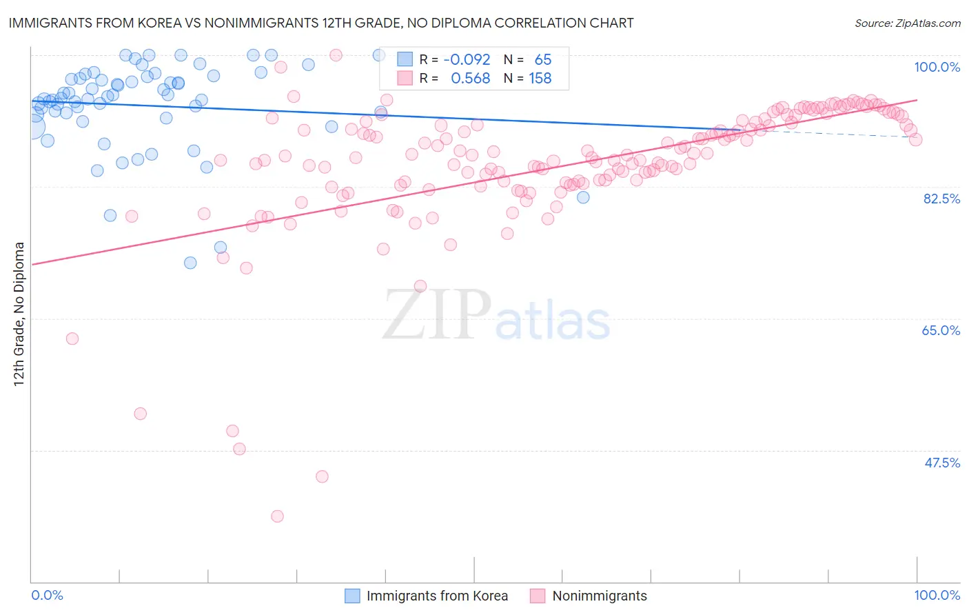 Immigrants from Korea vs Nonimmigrants 12th Grade, No Diploma