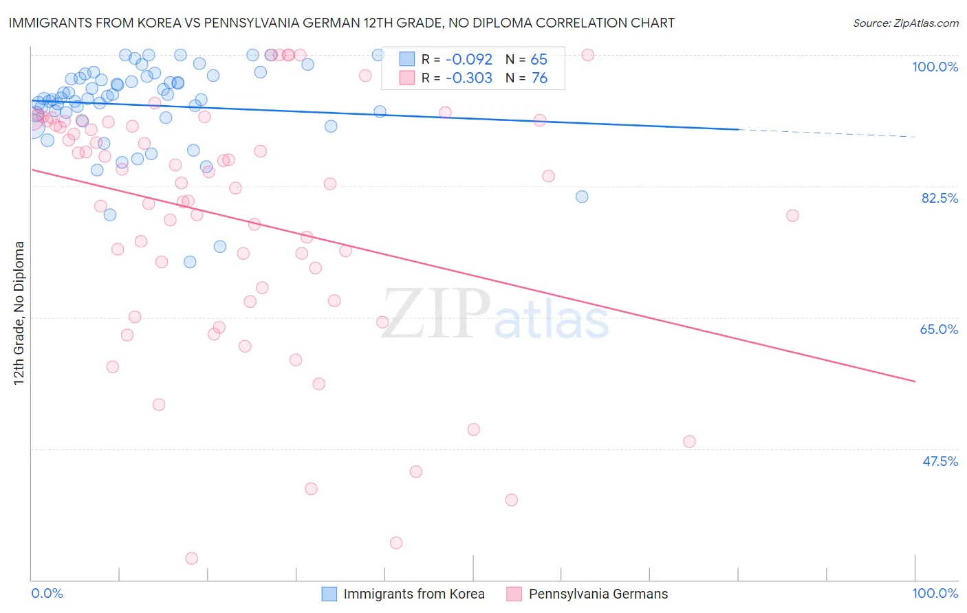 Immigrants from Korea vs Pennsylvania German 12th Grade, No Diploma