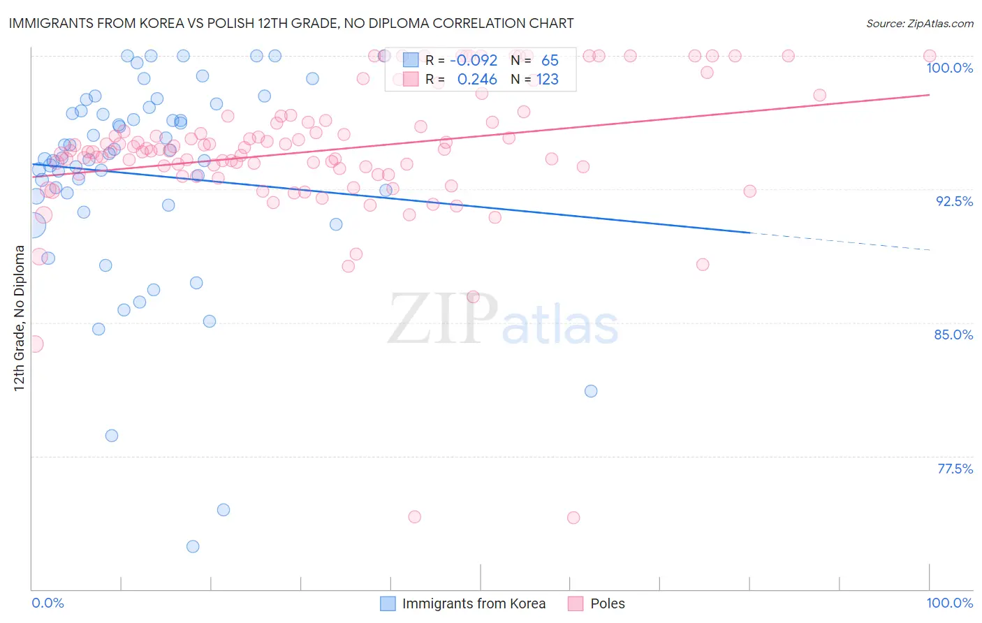 Immigrants from Korea vs Polish 12th Grade, No Diploma