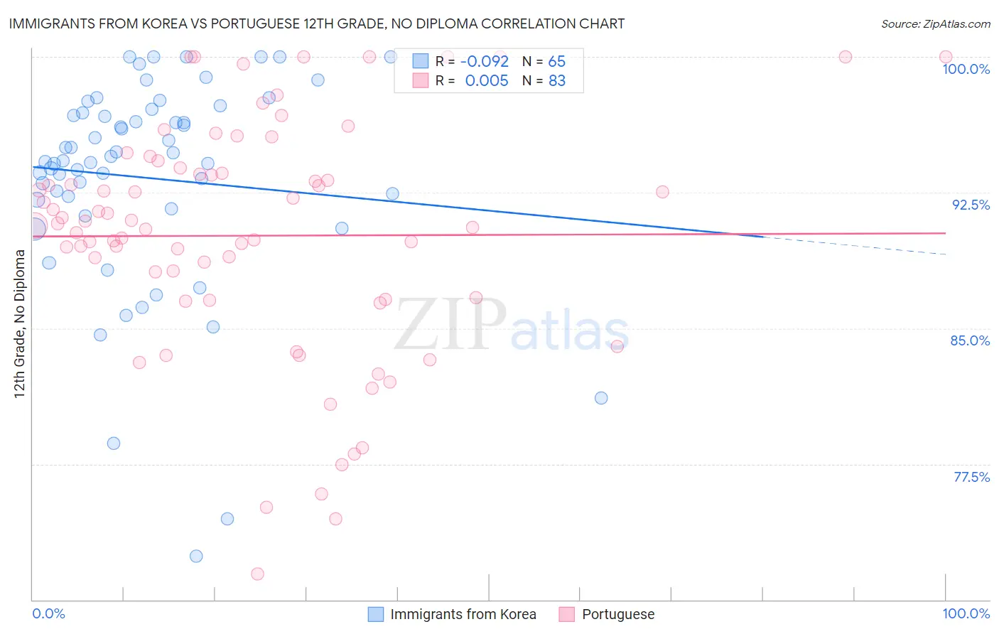 Immigrants from Korea vs Portuguese 12th Grade, No Diploma