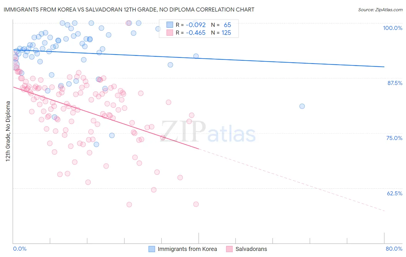 Immigrants from Korea vs Salvadoran 12th Grade, No Diploma