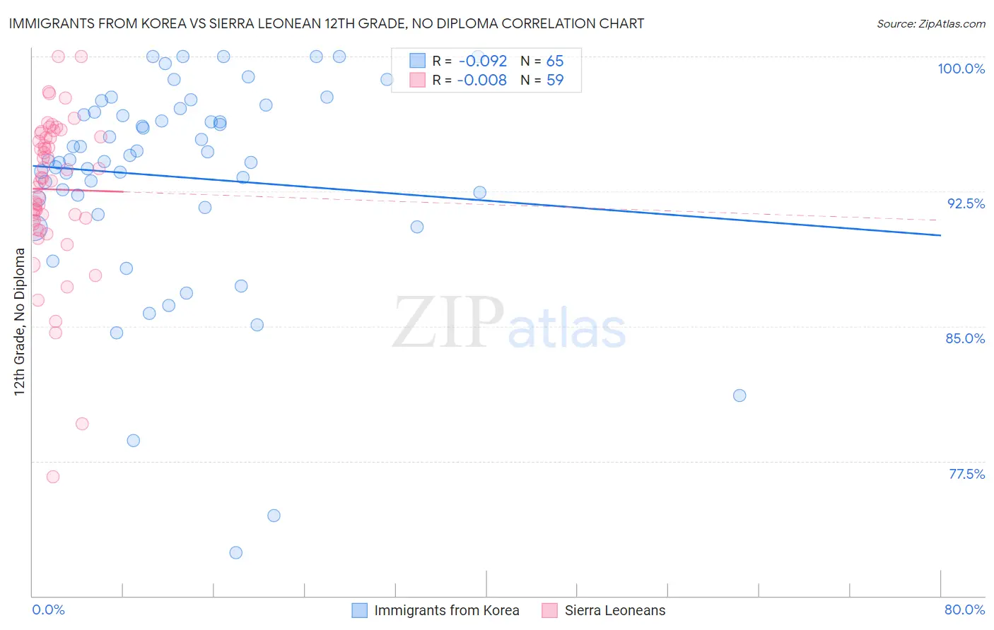 Immigrants from Korea vs Sierra Leonean 12th Grade, No Diploma