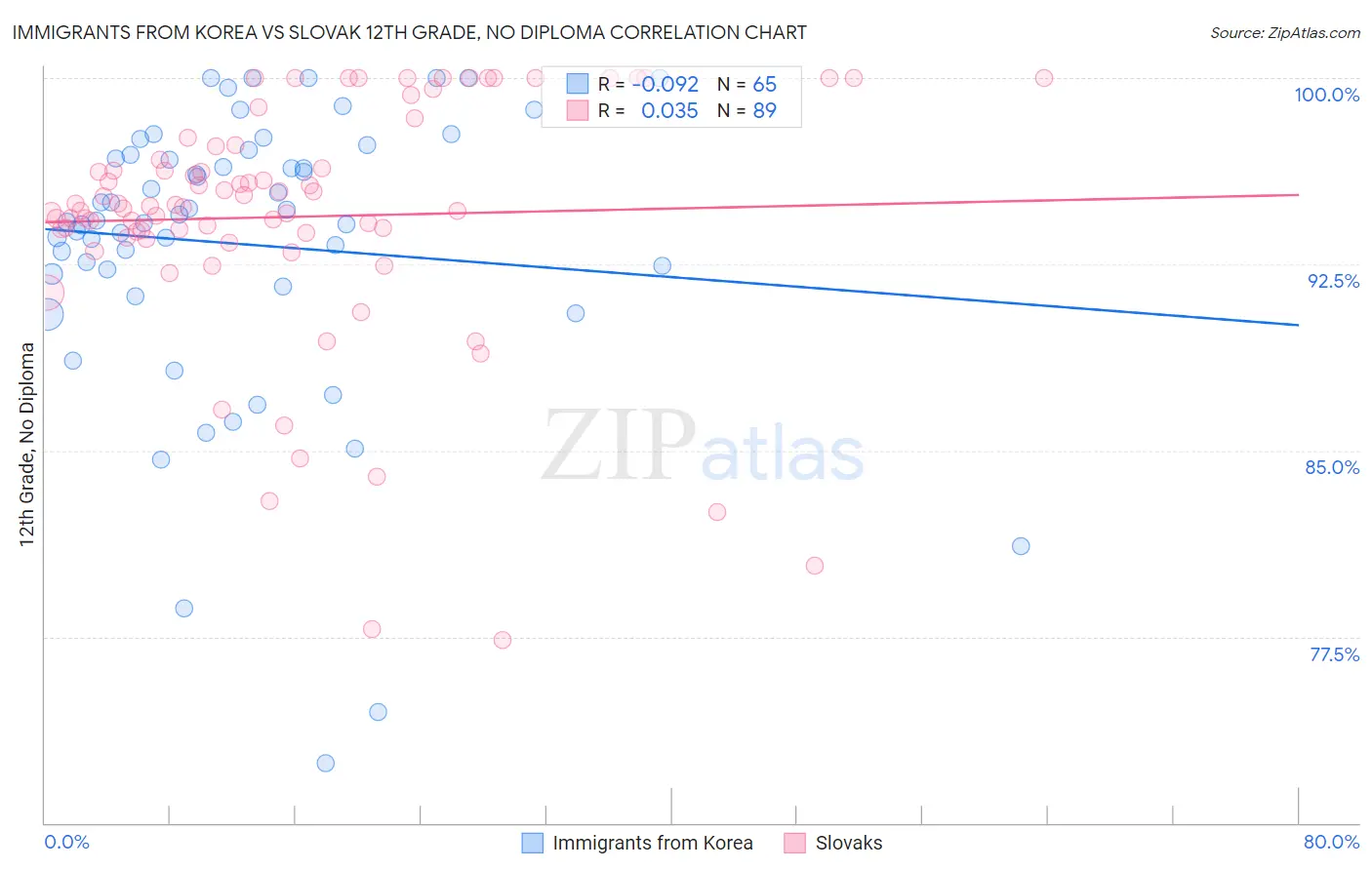 Immigrants from Korea vs Slovak 12th Grade, No Diploma