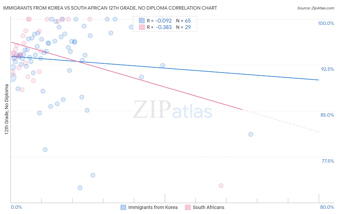 Immigrants from Korea vs South African 12th Grade, No Diploma