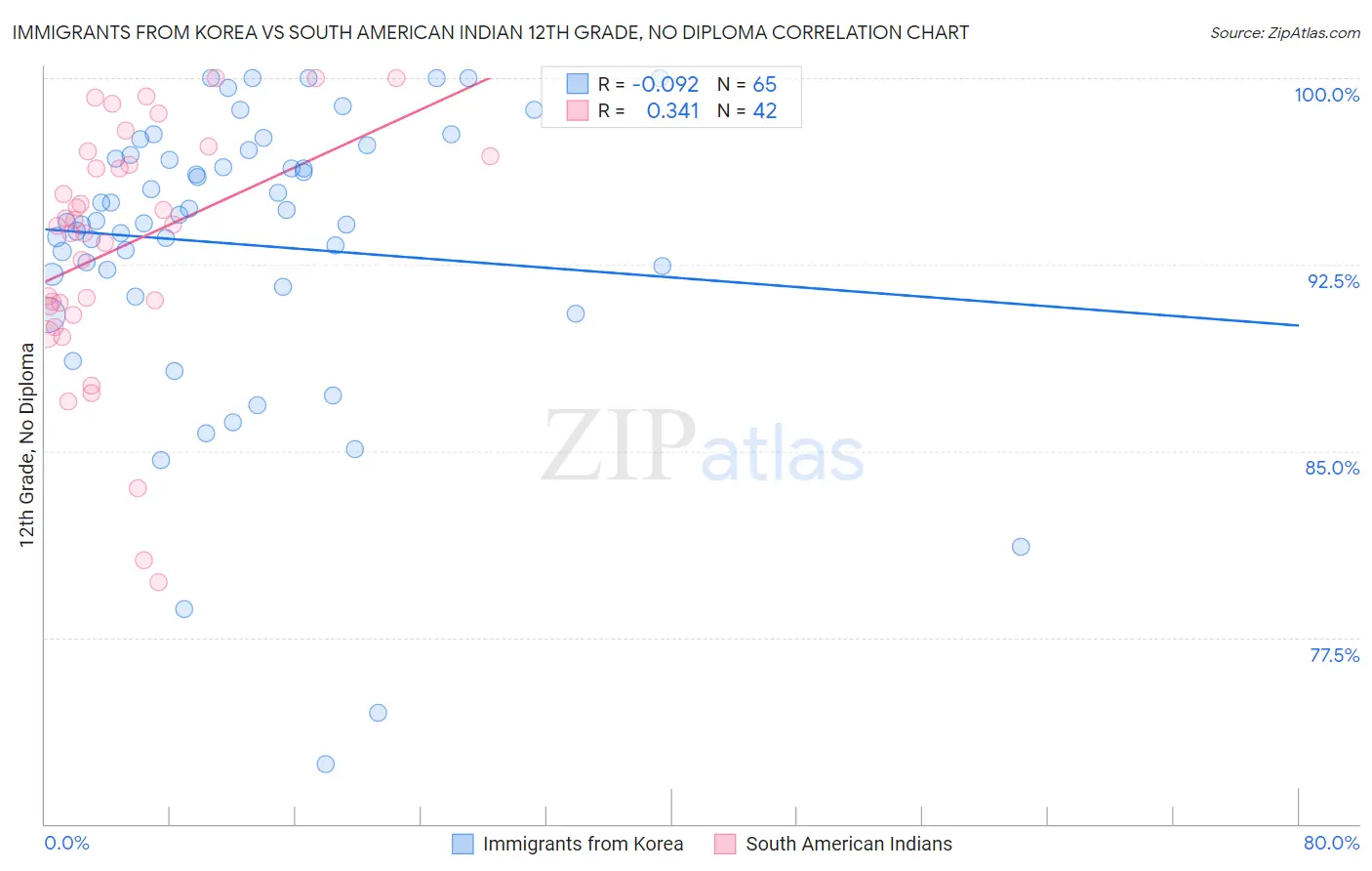 Immigrants from Korea vs South American Indian 12th Grade, No Diploma