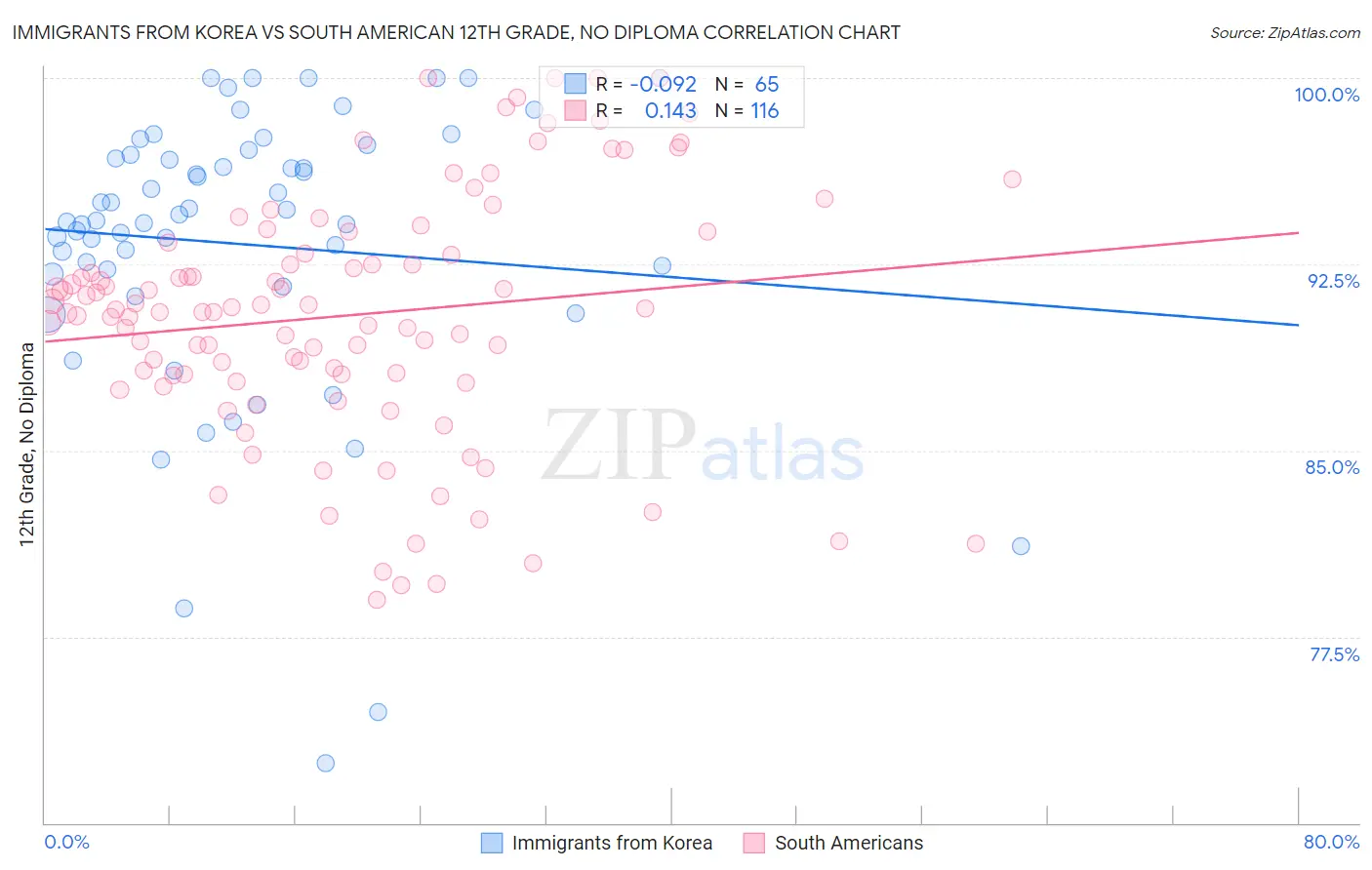 Immigrants from Korea vs South American 12th Grade, No Diploma