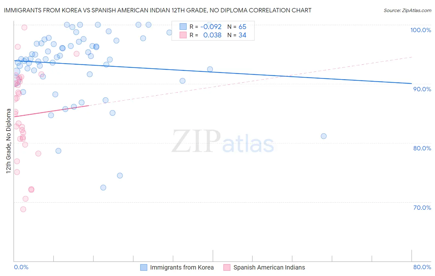 Immigrants from Korea vs Spanish American Indian 12th Grade, No Diploma