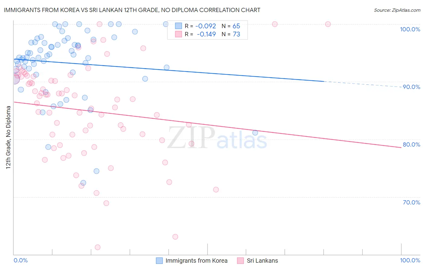 Immigrants from Korea vs Sri Lankan 12th Grade, No Diploma