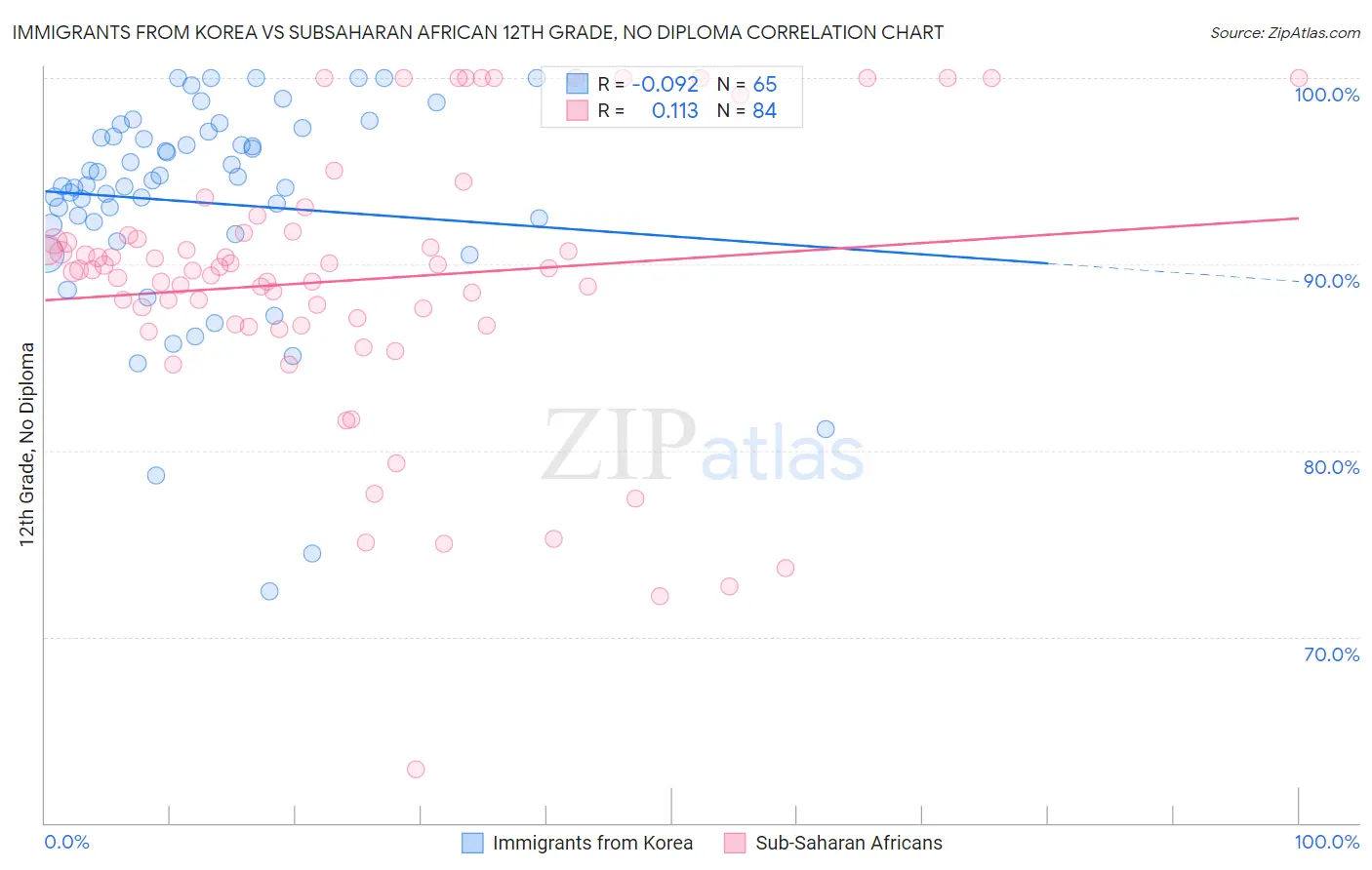 Immigrants from Korea vs Subsaharan African 12th Grade, No Diploma