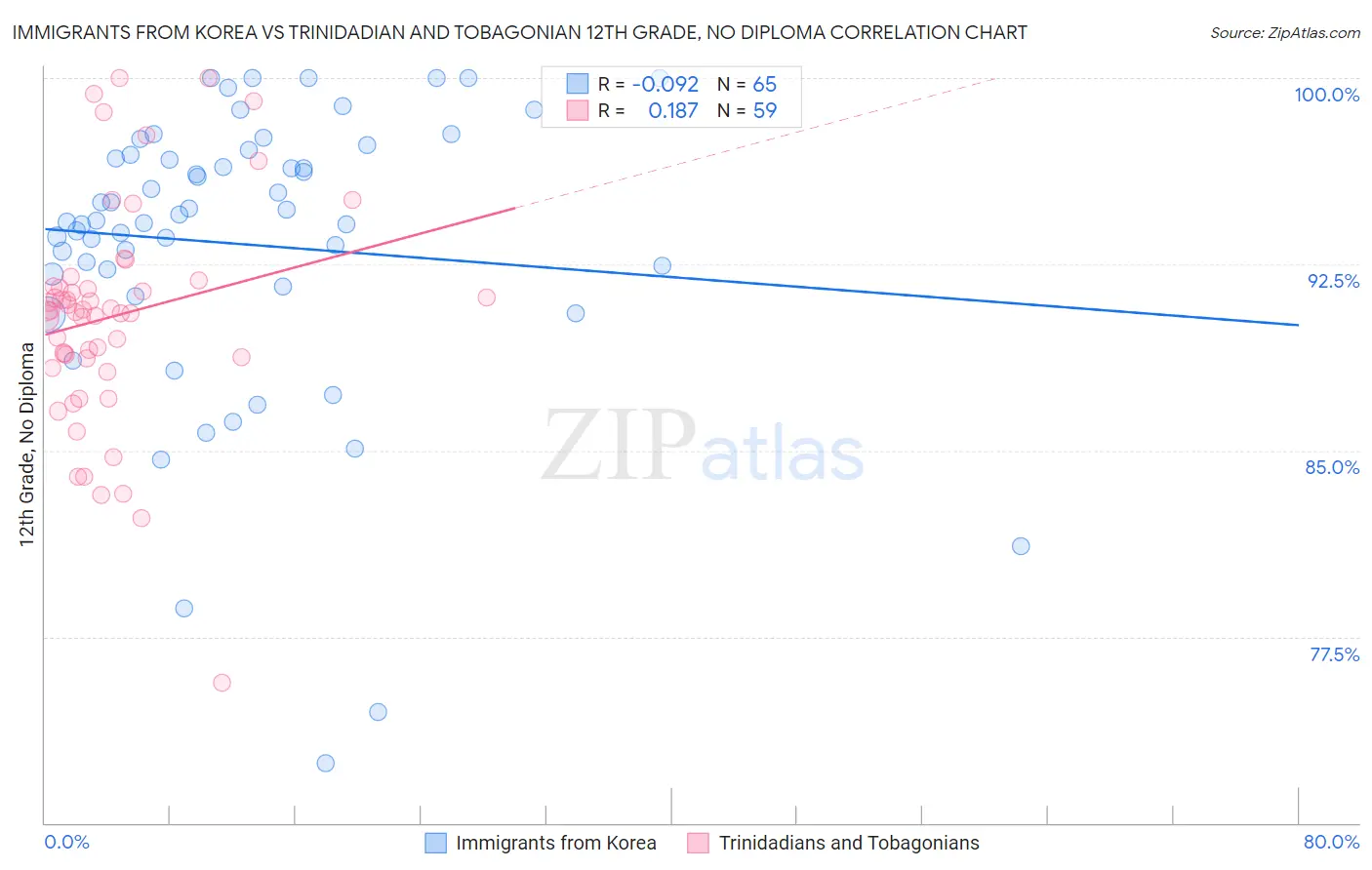Immigrants from Korea vs Trinidadian and Tobagonian 12th Grade, No Diploma