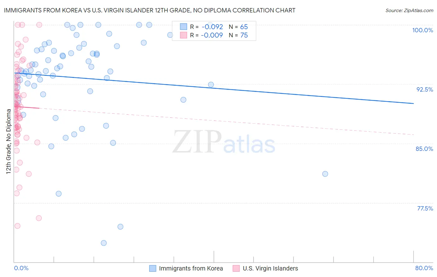 Immigrants from Korea vs U.S. Virgin Islander 12th Grade, No Diploma