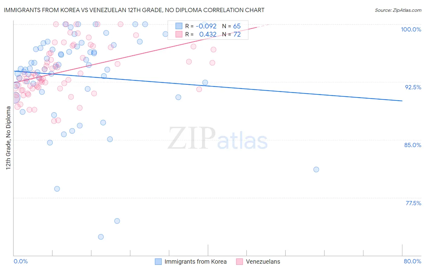 Immigrants from Korea vs Venezuelan 12th Grade, No Diploma