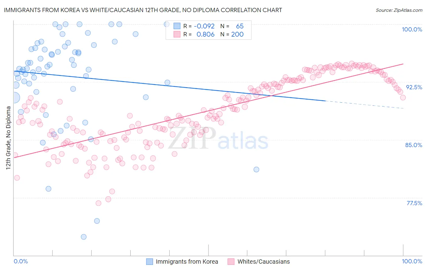Immigrants from Korea vs White/Caucasian 12th Grade, No Diploma