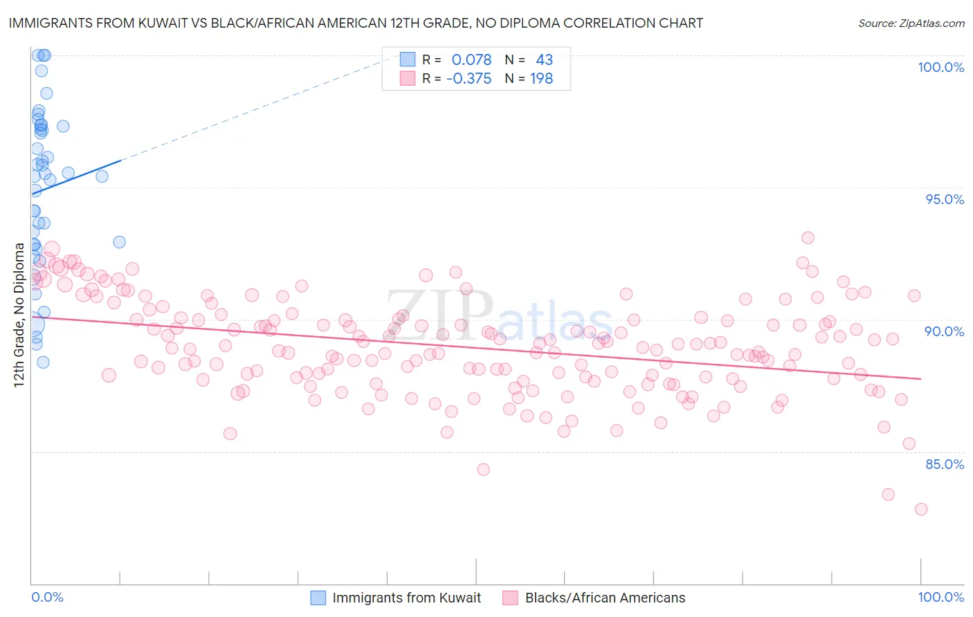 Immigrants from Kuwait vs Black/African American 12th Grade, No Diploma