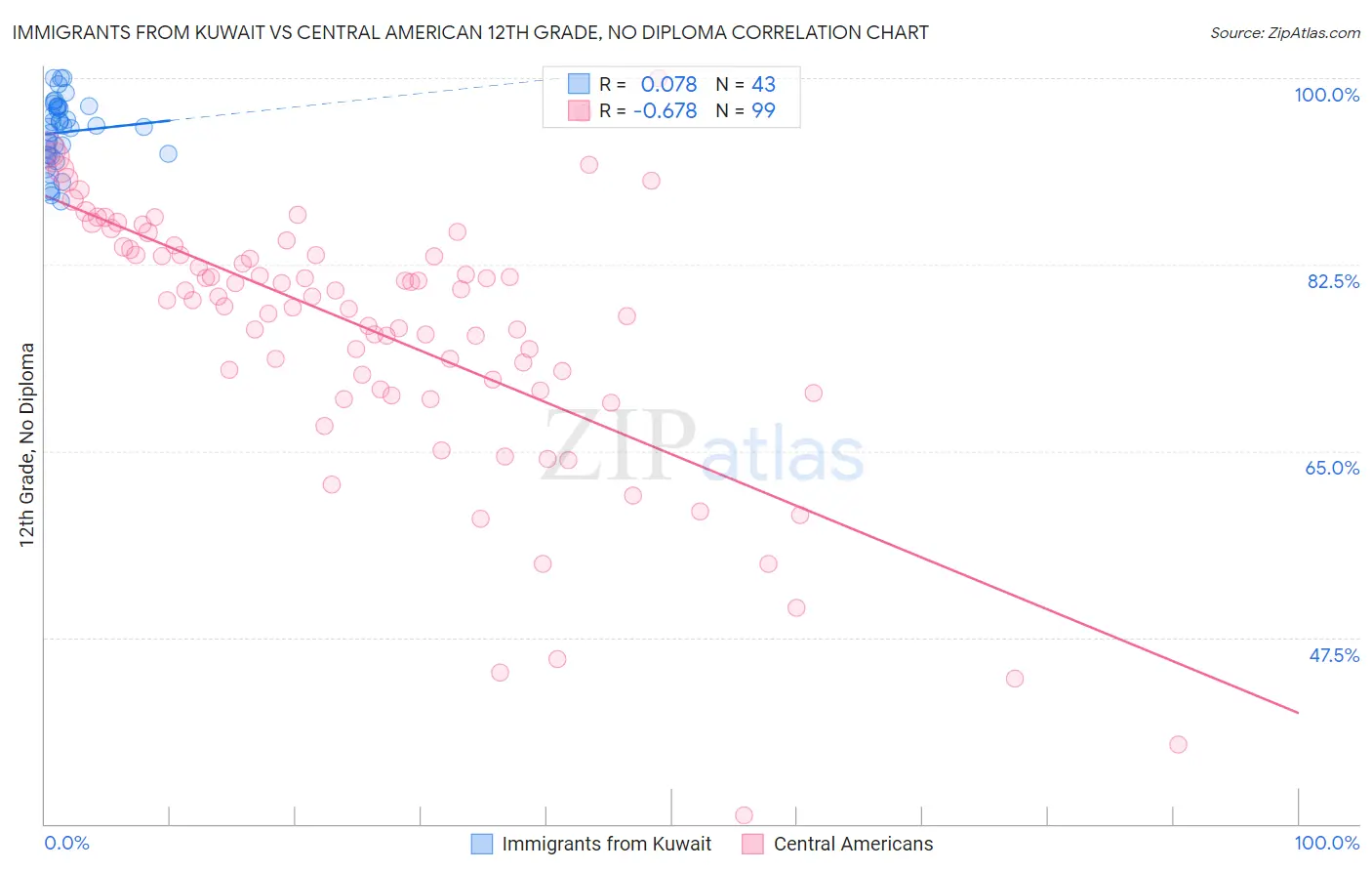 Immigrants from Kuwait vs Central American 12th Grade, No Diploma