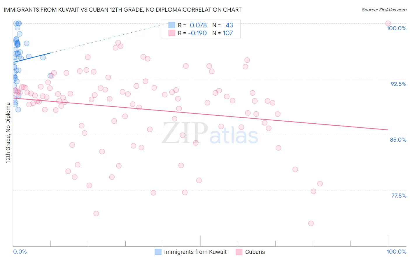 Immigrants from Kuwait vs Cuban 12th Grade, No Diploma