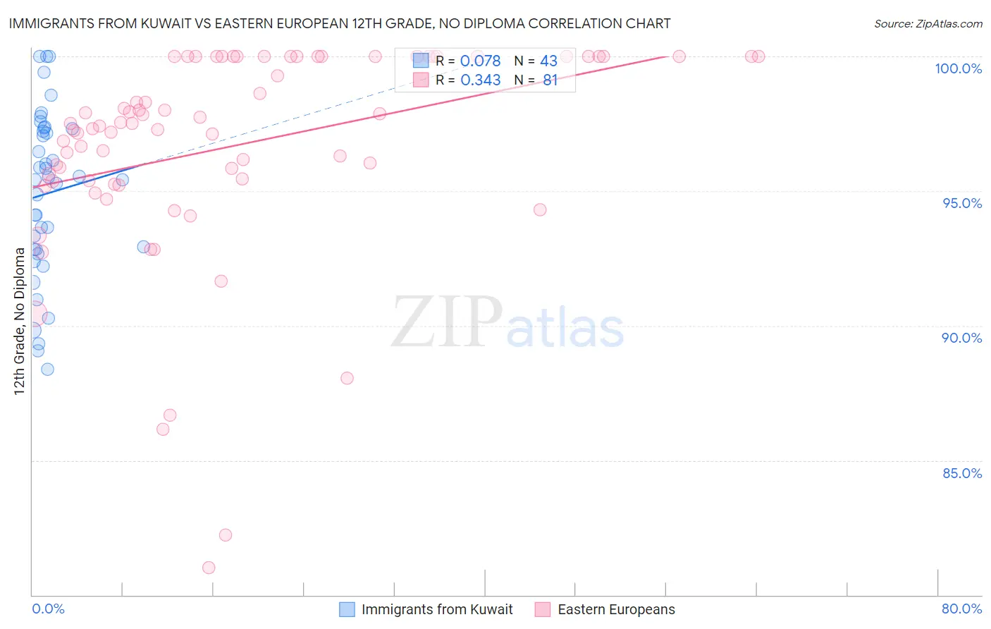 Immigrants from Kuwait vs Eastern European 12th Grade, No Diploma