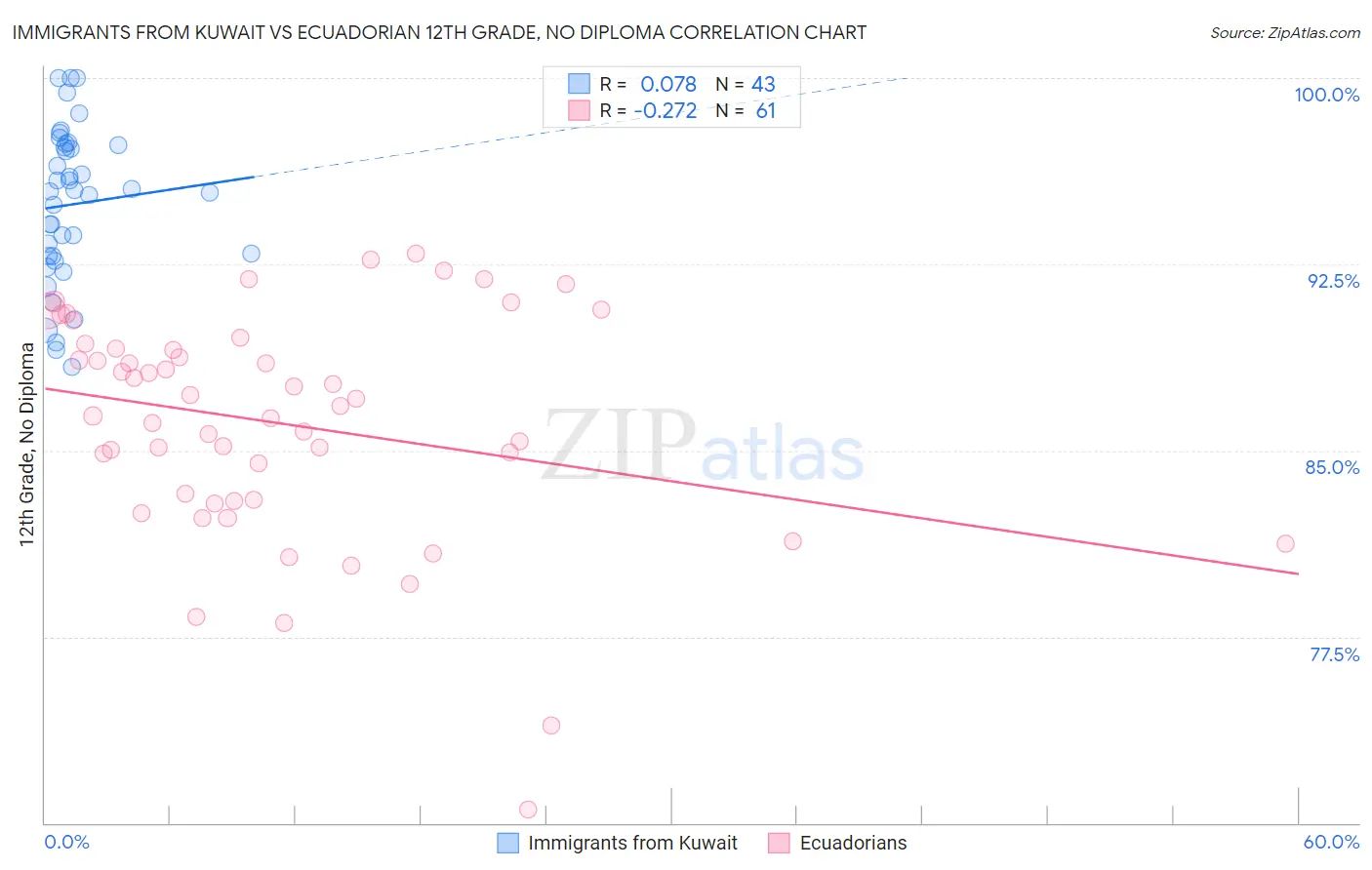 Immigrants from Kuwait vs Ecuadorian 12th Grade, No Diploma
