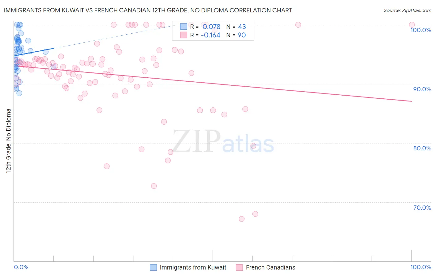 Immigrants from Kuwait vs French Canadian 12th Grade, No Diploma