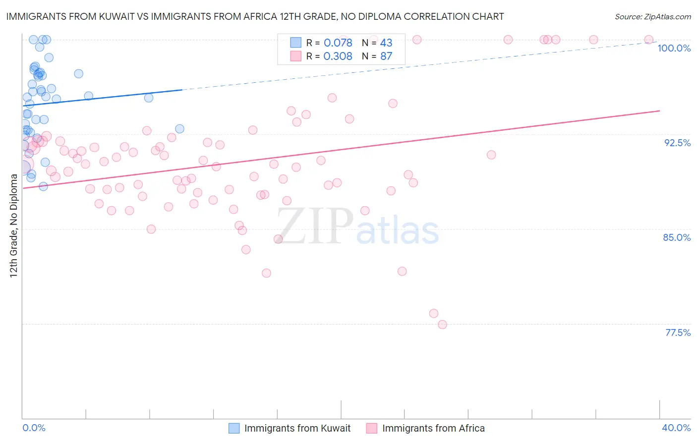 Immigrants from Kuwait vs Immigrants from Africa 12th Grade, No Diploma