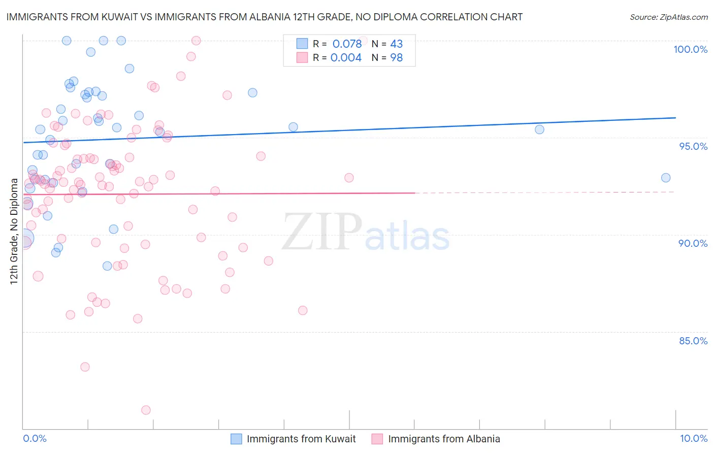 Immigrants from Kuwait vs Immigrants from Albania 12th Grade, No Diploma