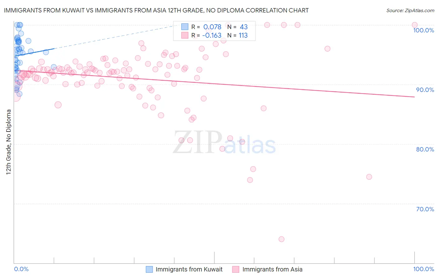 Immigrants from Kuwait vs Immigrants from Asia 12th Grade, No Diploma