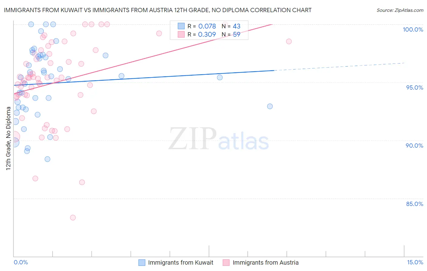 Immigrants from Kuwait vs Immigrants from Austria 12th Grade, No Diploma
