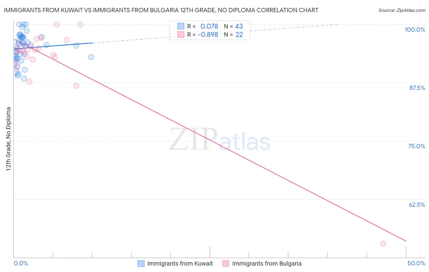 Immigrants from Kuwait vs Immigrants from Bulgaria 12th Grade, No Diploma